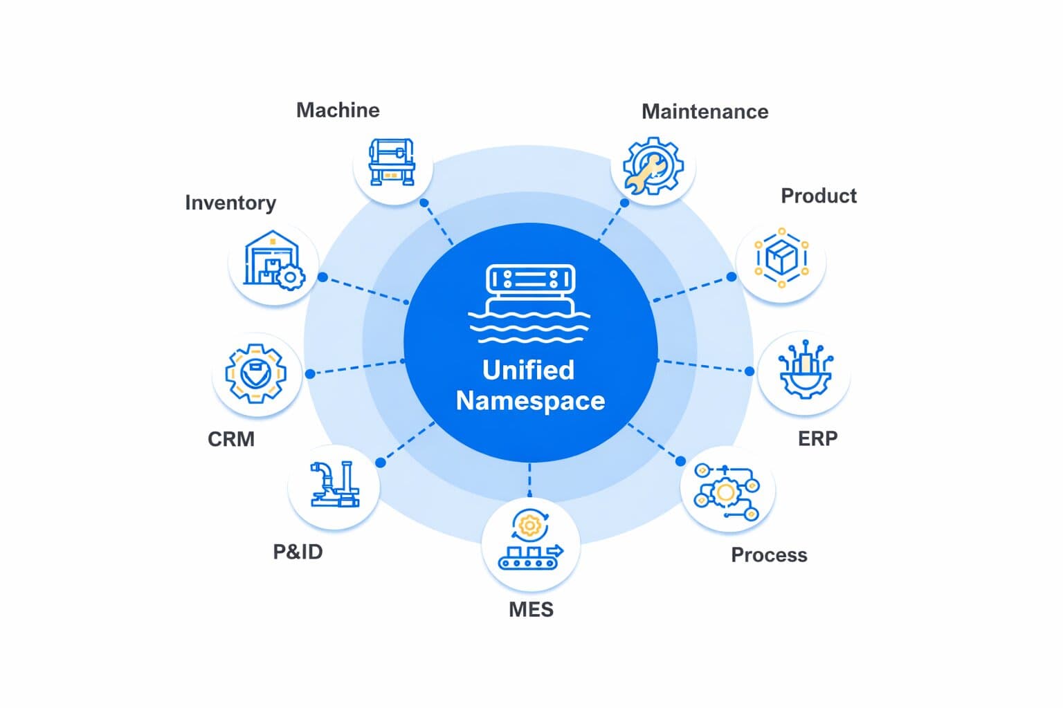 Digital Transformation & Industry 4.0